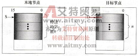 网络数据传送