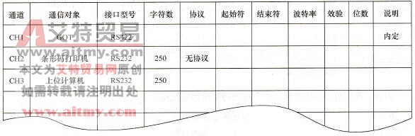 标准通信接口表