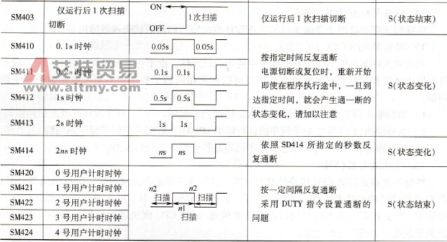 关于系统时钟的特殊寄存器