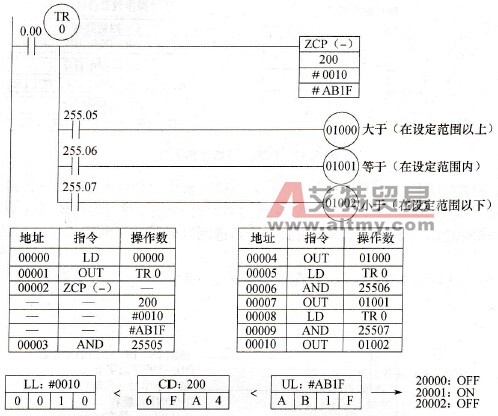 IR200（#6FA4）的内容与#0010~#AB1F的范围比较图