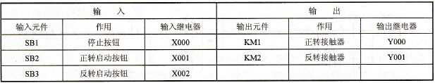 电动机正反转I/O分配表