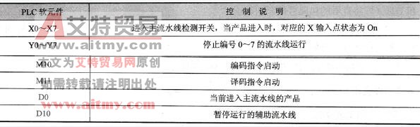 元件说明