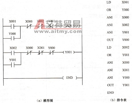 PLC控制三相异步电动机正反转运行电路方案一