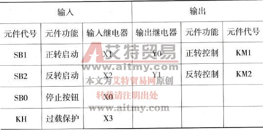 电动机正反转PLC控制系统输入/输出分配表