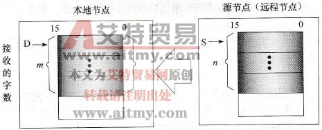 网络数据读取