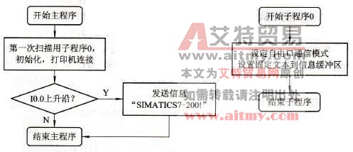 PLC自由口通信模式向打印机发送信息