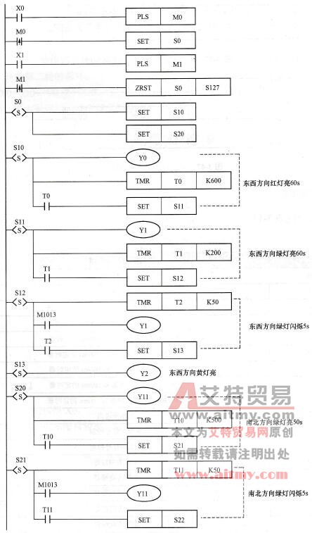控制程序