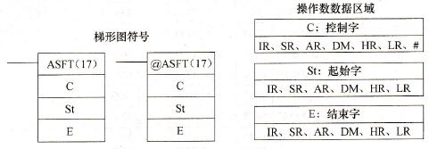 ASFT(17)指令梯形图