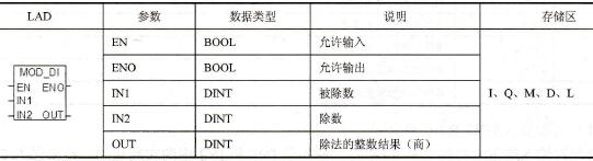 STEP 7的返回双整数余数(MOD_DI)指令
