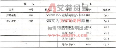 交通灯确定PLC的接线方案PLC的I/O分配