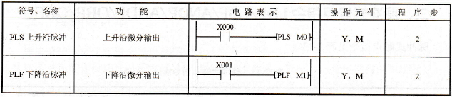 脉冲输出指令表