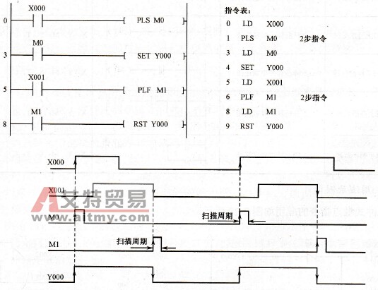 脉冲输出指令的应用示例