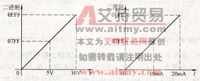 A/D转换对应关系示意图