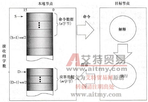 通信过程