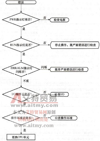 主检查流程图