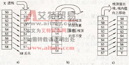 堆栈指令操作示意图