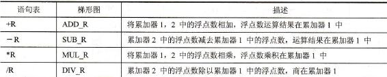 STEP 7的浮点数运算指令