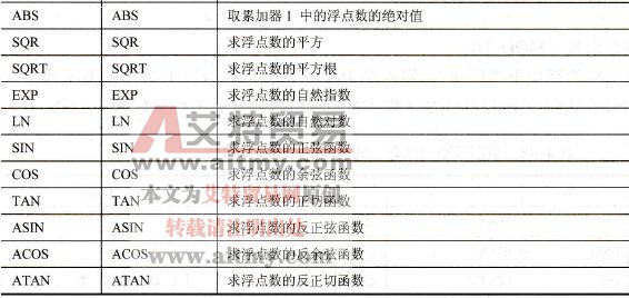 浮点数运算函数