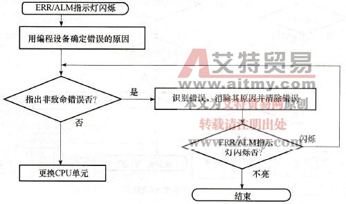 非致命错误检查