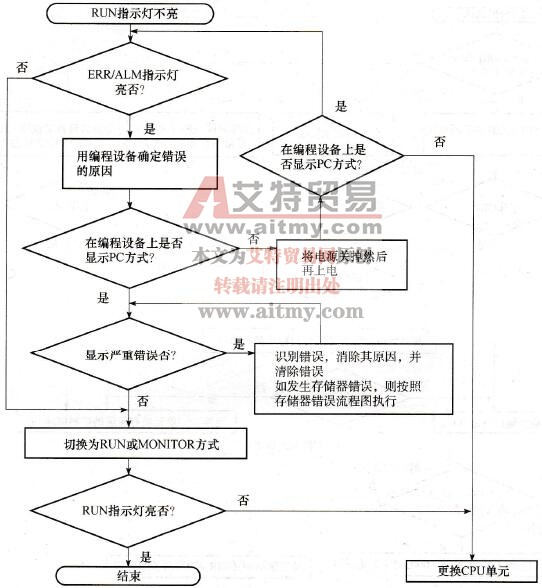 致命错误检查流程图