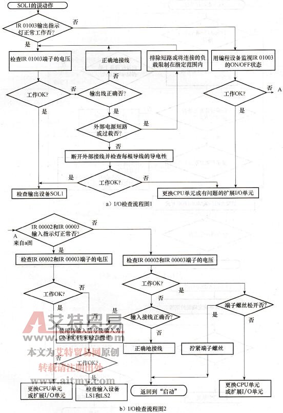 I/O检查流程图