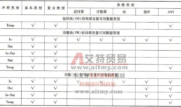 局部变量的数据类型说明