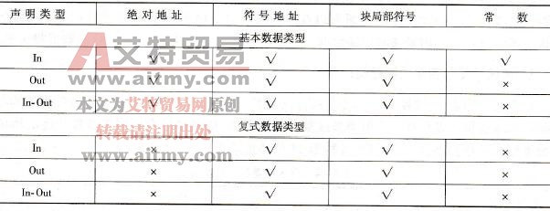逻辑块局部变量的赋值形式