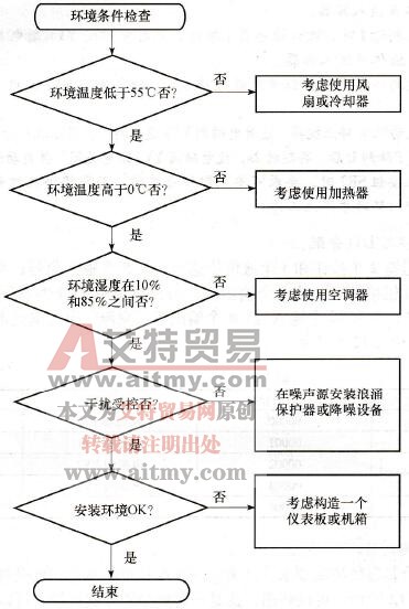 环境条件检查流程图