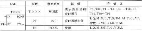 表3-4有记忆的通电延时型定时器指令和参数