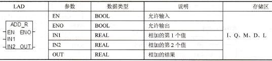 实数加(ADD_R)指令和参数