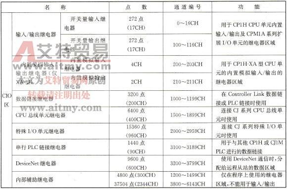 CP1H存储区分配表