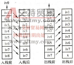  堆栈的操作