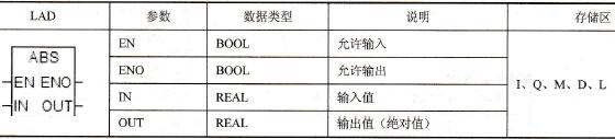 浮点数的绝对值(ABS)指令和参数