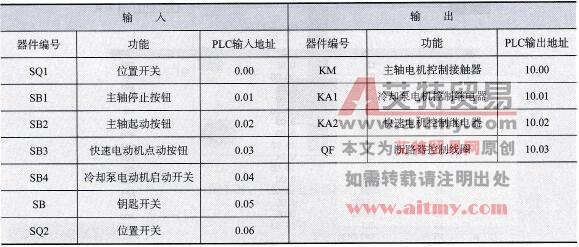 PLC改造CA6140车床的I/O分配表