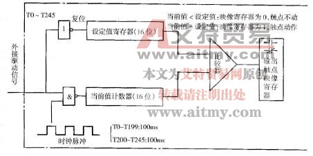 PLC的定时器(T)说明
