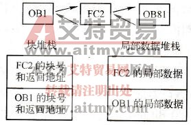 块堆栈与局部数据堆栈