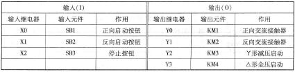 表2 -6 -1 三相异步电动机丫一△减压启动的输入／输出点分配表