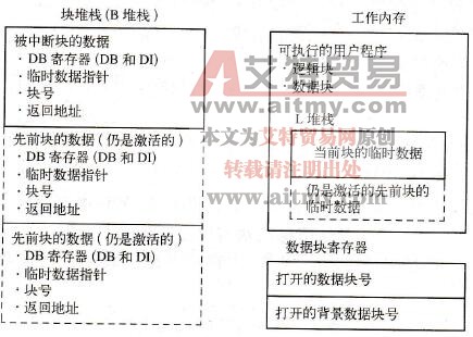 调用块时B堆栈与L堆栈的变化