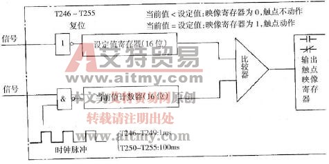 积算定时器的内部结构示意图