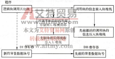 调用指令对CPU内存的影响