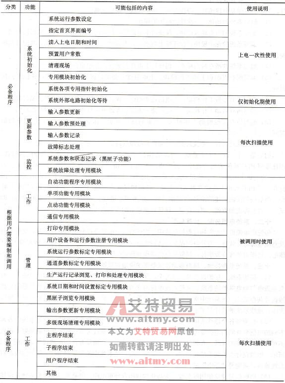 PLC用户应用程序存储器配置表
