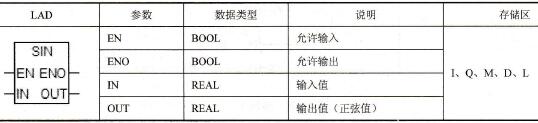 求正弦值(SIN)指令和参数