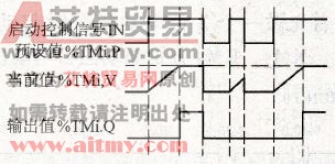 通电延时闭合定时器TON的功能图