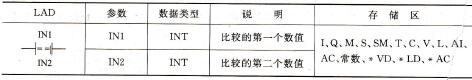 表3-6整数等于比较指令和参数