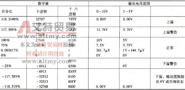 范围在0～10V以及1~5V输出范围内的模拟值表示