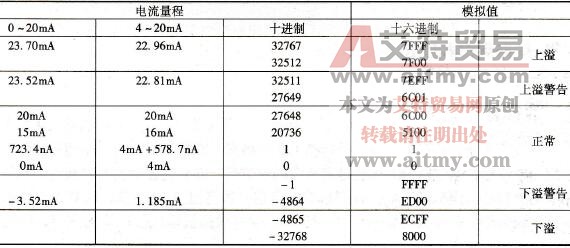范围在0～20mA以及4～20mA电流量程内的模拟值表示