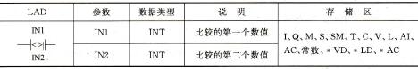 表3-7整数不等于比较指令和参数