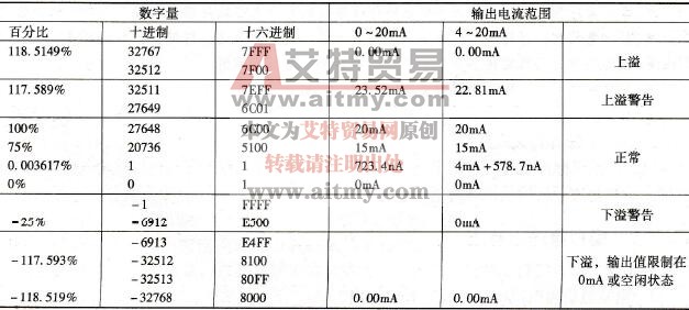 在-20～20mA输出范围内的模拟值表示