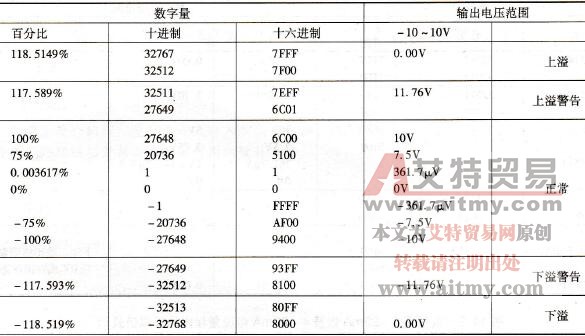 在-10V～10V输出范围内的模拟值表示
