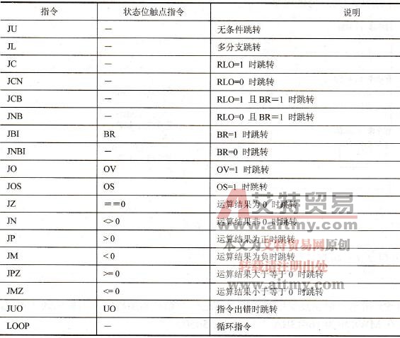 逻辑控制指令